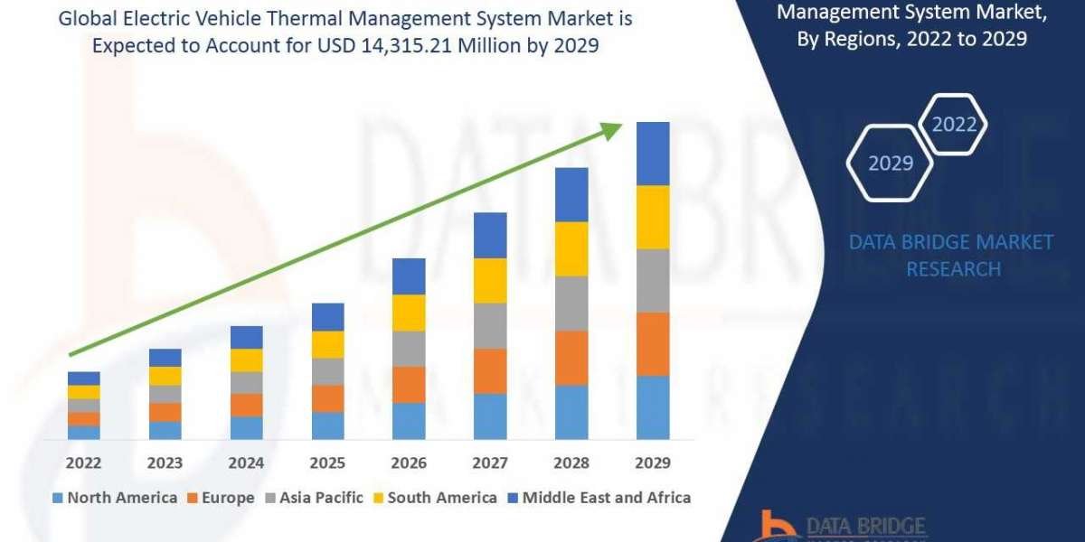 Electric Vehicle Thermal Management System Market  Share, Demand, Growth, Size, Revenue Analysis, Top Players and Foreca