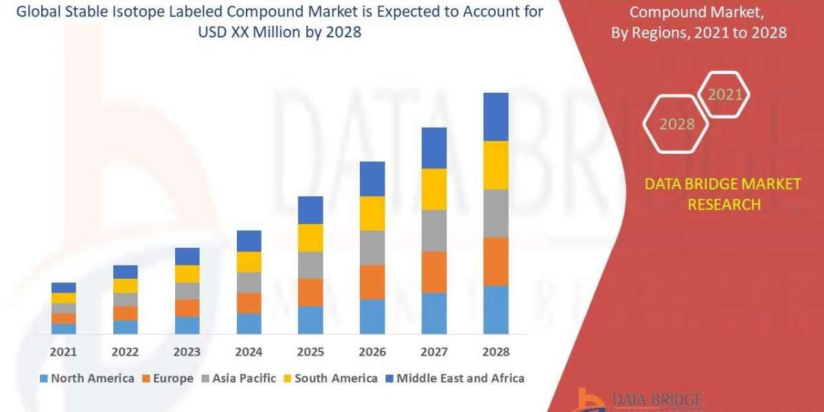 Stable Isotope Labeled Compound Market Growth Prospects, Trends and Forecast by 2028