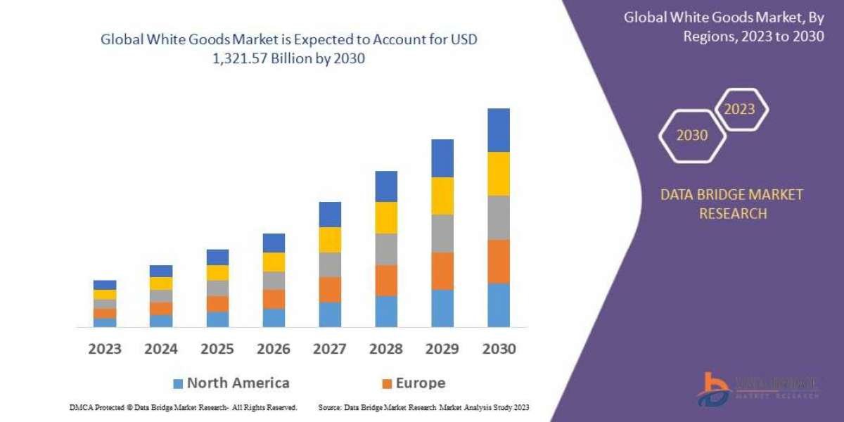 White Goods Market Key Opportunities and Forecast Up to 2029